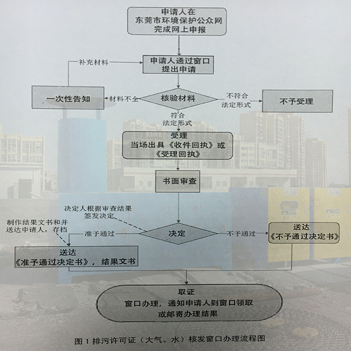 東莞市排污許可證辦理變更手續(xù)流程，聯(lián)系翌駿環(huán)保