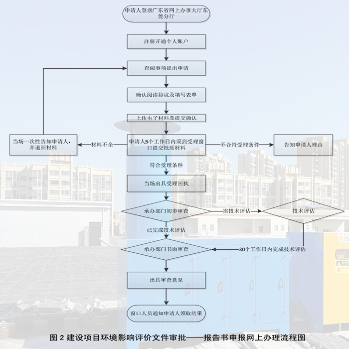 東莞環(huán)保手續(xù)辦理流程，聯(lián)系翌駿環(huán)保