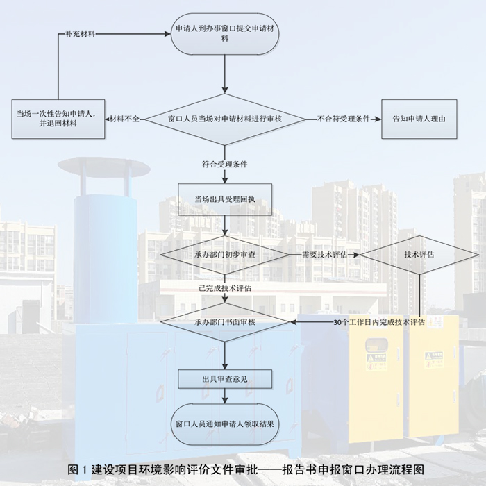東莞建設(shè)項(xiàng)目環(huán)保審批流程，聯(lián)系翌駿環(huán)保