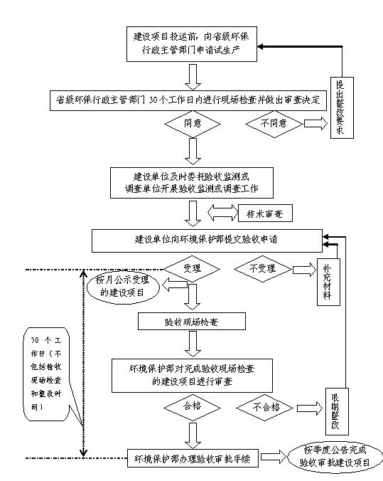 東莞工廠環(huán)評(píng)驗(yàn)收流程咨詢翌駿環(huán)保