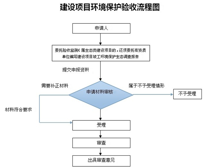 東莞環(huán)評驗收審批