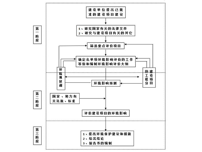 環(huán)保審批申請(qǐng)報(bào)告辦理