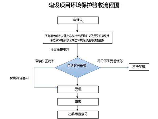 環(huán)保審批申請(qǐng)報(bào)告