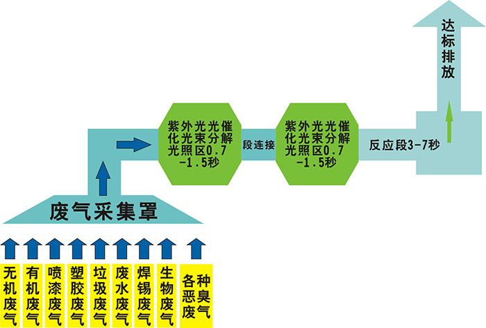 紫外光廢氣處理除臭技術(shù)，聯(lián)系翌駿環(huán)保