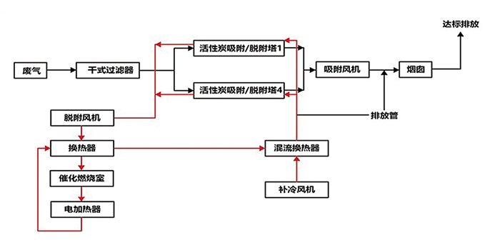 廢氣催化燃燒設(shè)備rco工藝流程